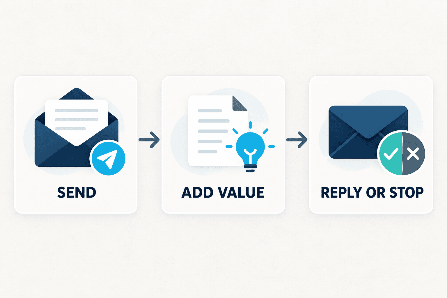 Cold email follow-up flow from send to add value to reply or stop