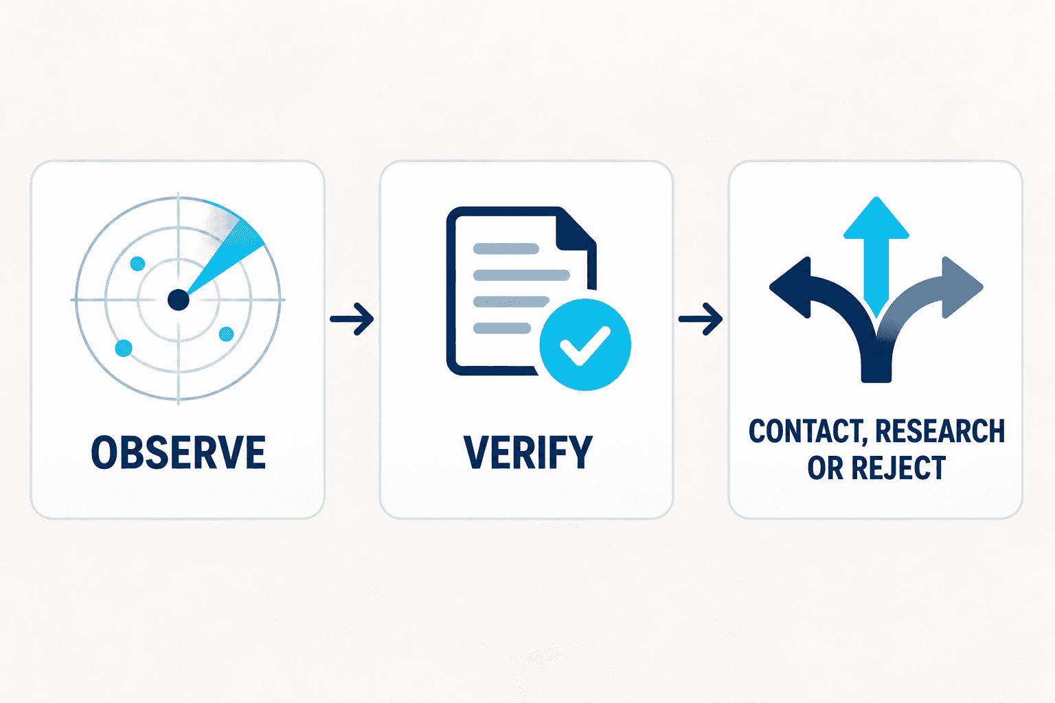 B2B buying signal review flow from observation through verification to contact, research or rejection