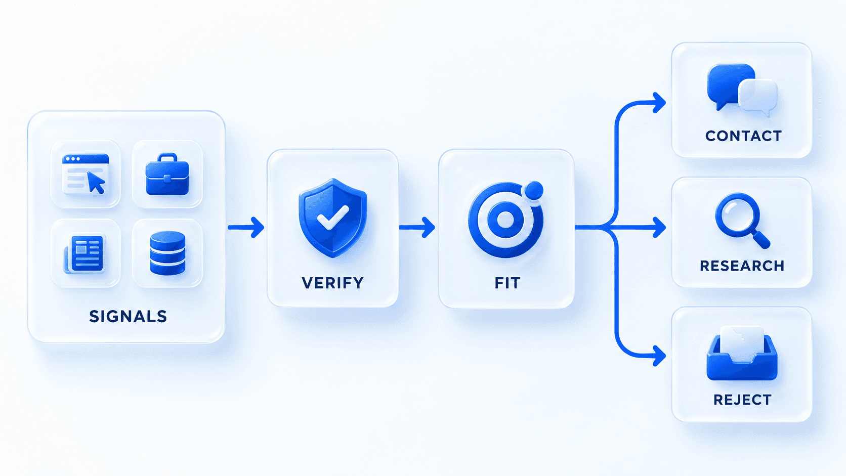 Signal-based selling flow from signal detection through verification and account fit to contact, research or rejection