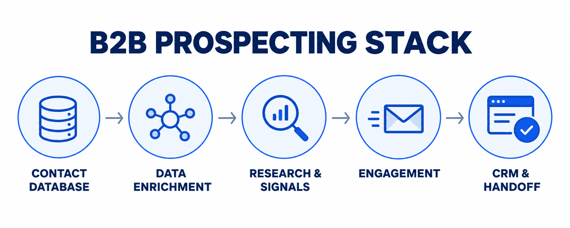B2B prospecting stack from contact database through CRM handoff