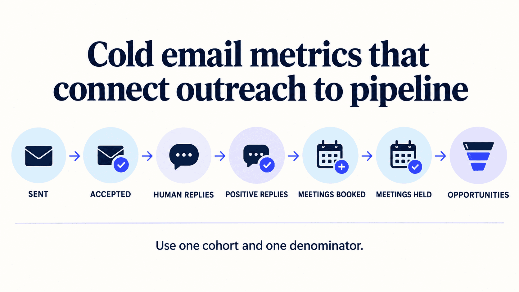Cold email metrics funnel from sent and accepted messages through human replies, meetings held and opportunities