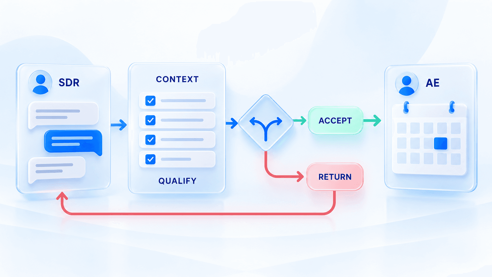 SDR-to-AE handoff workflow from the SDR through context and qualification checks to AE acceptance or a return for correction